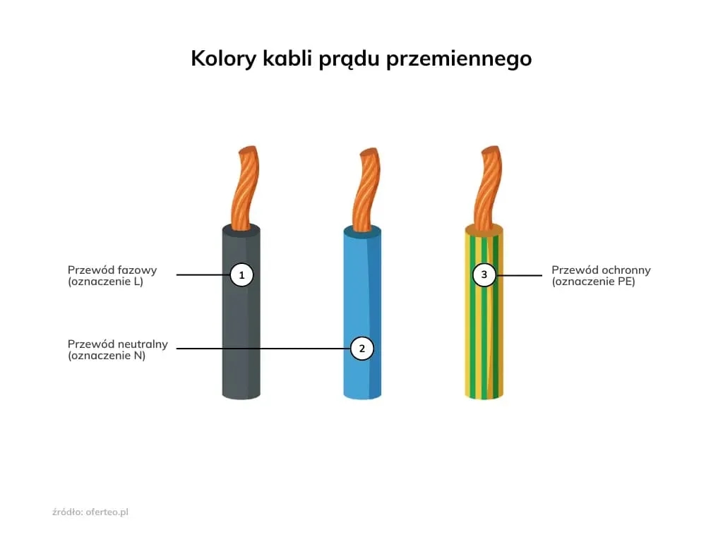 Jaki kabel do inwertera? Kluczowe informacje, które musisz znać