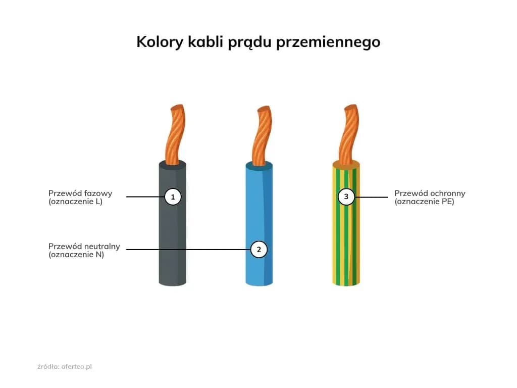 Jaki kabel do inwertera? Kluczowe informacje, które musisz znać