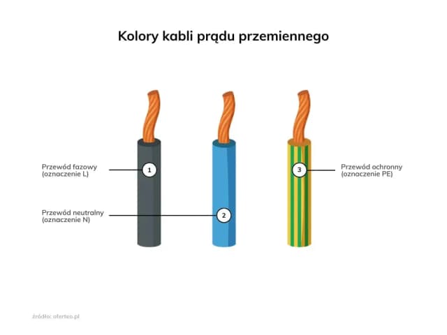 Jaki kabel do inwertera? Kluczowe informacje, które musisz znać