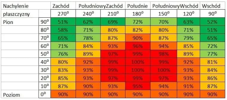 Wydajność elektrowni słonecznej: kluczowe czynniki wpływające na produkcję energii