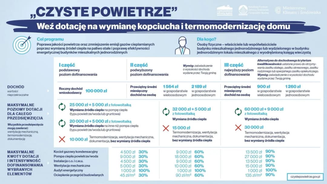 Dochód do czystego powietrza: Jakie limity decydują o dofinansowaniu?