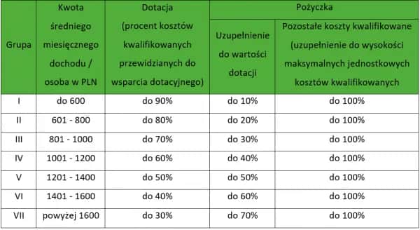Koszty kwalifikowane Czyste Powietrze - co możesz sfinansować?