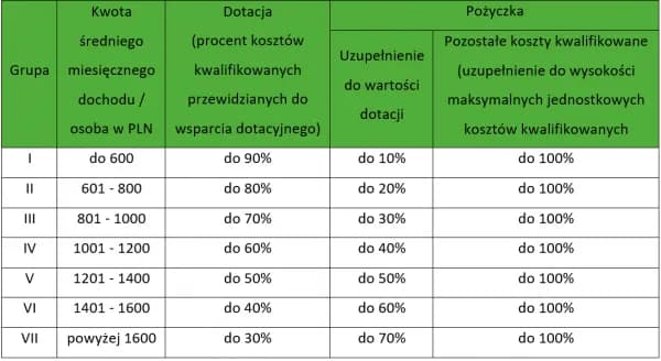 Koszty kwalifikowane Czyste Powietrze - co możesz sfinansować?
