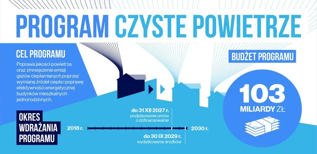 Jak obliczyć kredyt czyste powietrze i uzyskać maksymalne dofinansowanie