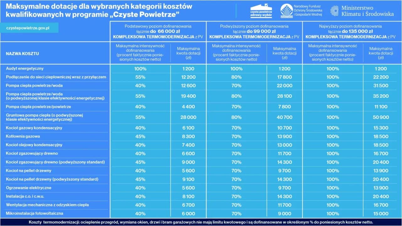 Piec na pellet i drewno w Czyste Powietrze – jak uzyskać dotację?