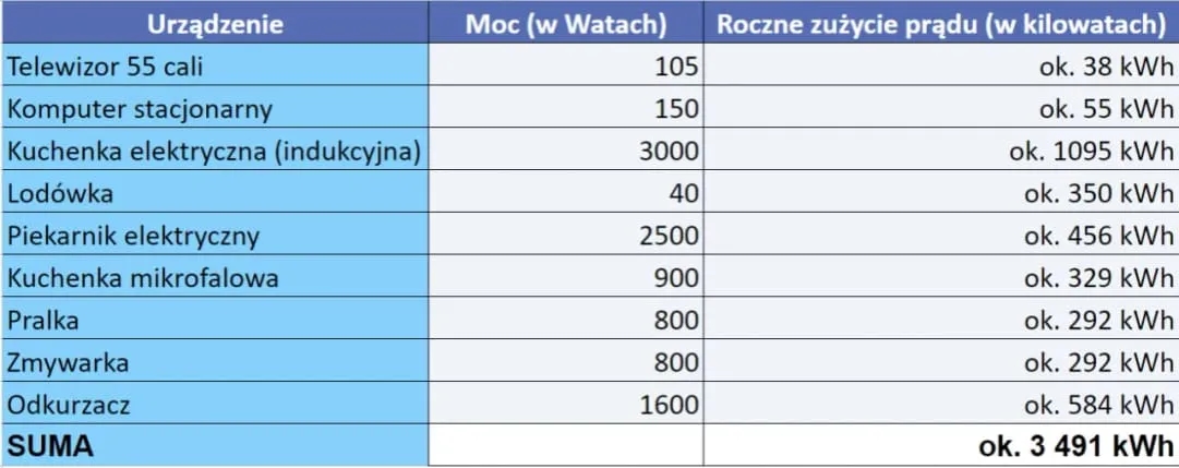 Ile prądu zużywają taśmy LED? Sprawdź ceny i koszty energii