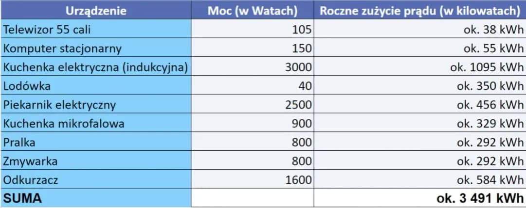 Ile prądu zużywają taśmy LED? Sprawdź ceny i koszty energii