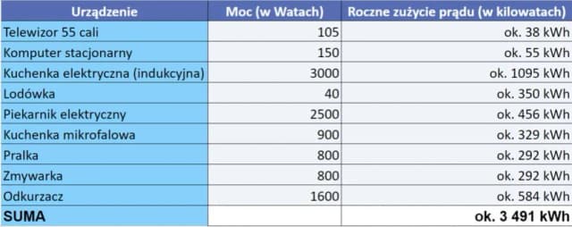 Ile prądu zużywają taśmy LED? Sprawdź ceny i koszty energii