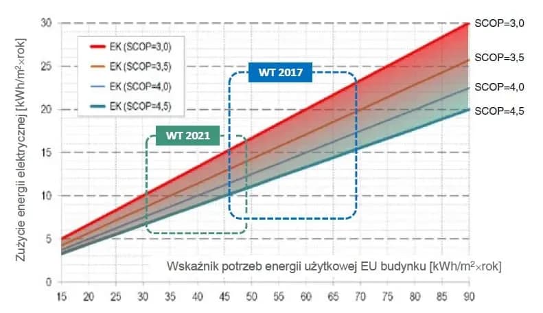 Ile prądu pobiera pompa ciepła? Sprawdź, ile zapłacisz za energię