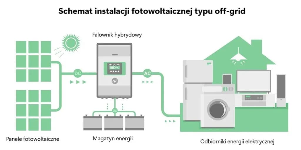 Jak działa falownik fotowoltaiczny i dlaczego jest kluczowy dla energii?
