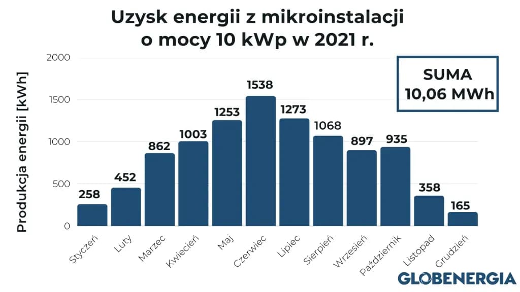 Ile energii z fotowoltaiki: poznaj realne wyniki instalacji 5 kW
