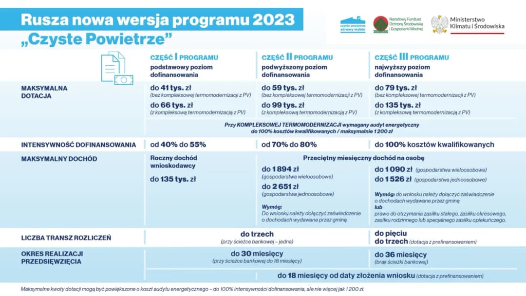 Program czyste powietrze do kiedy? Kluczowe terminy i daty aplikacji