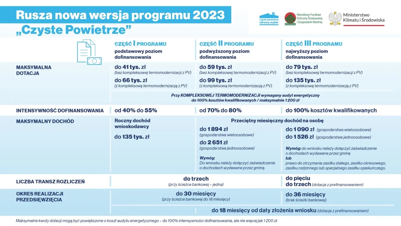 Program czyste powietrze do kiedy? Kluczowe terminy i daty aplikacji