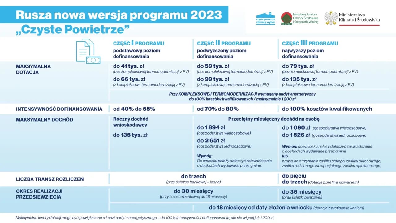 Program czyste powietrze do kiedy? Kluczowe terminy i daty aplikacji