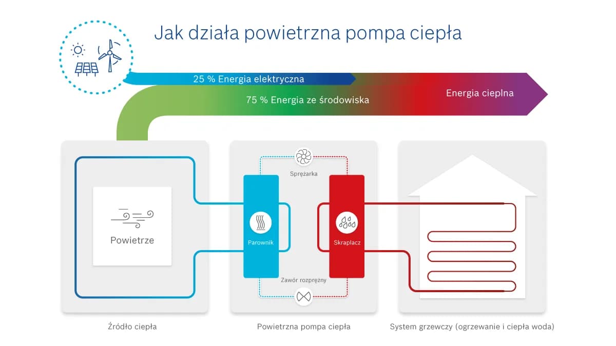 Co to jest pompa ciepła i jak działa - zrozumienie technologii ogrzewania