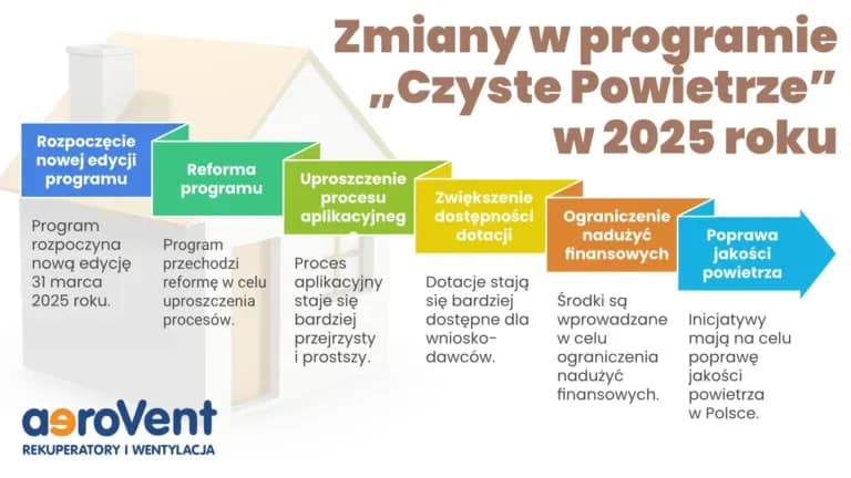 Zmiany w programie Czyste Powietrze: Co musisz wiedzieć, aby nie stracić dotacji