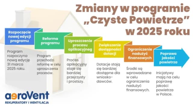 Zmiany w programie Czyste Powietrze: Co musisz wiedzieć, aby nie stracić dotacji