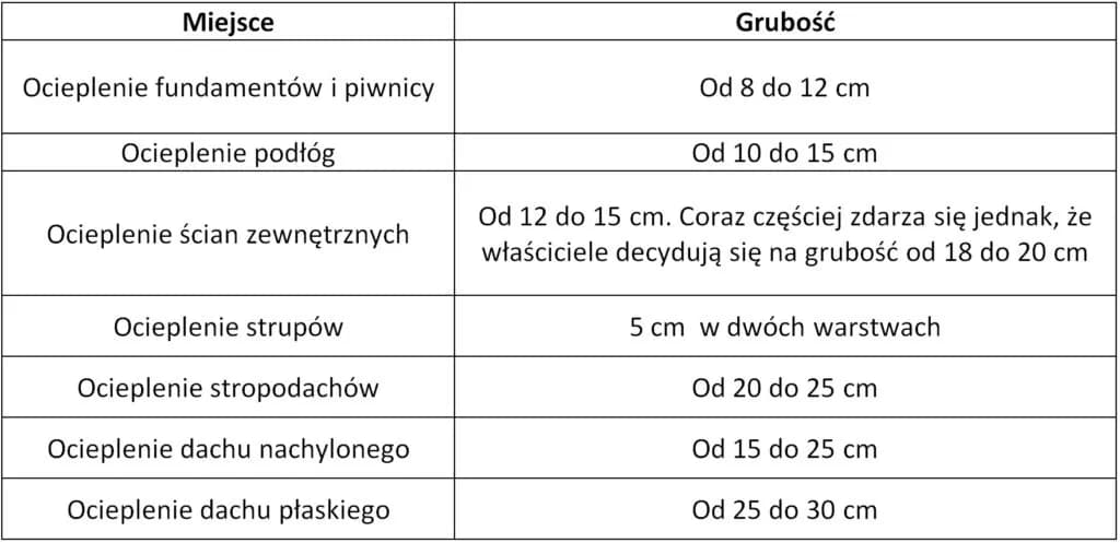Jak obliczyć grubość styropianu w programie czyste powietrze?