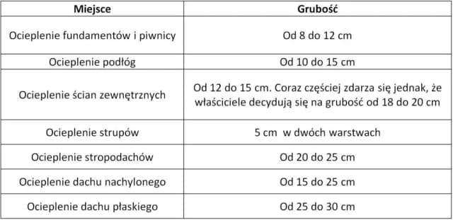 Jak obliczyć grubość styropianu w programie czyste powietrze?