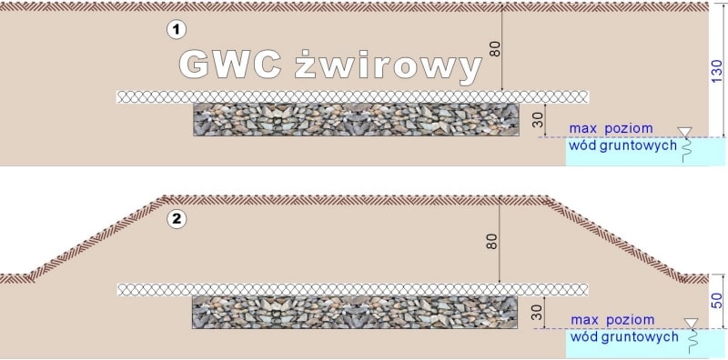 żwirowy wymiennik ciepła, a wody gruntowe