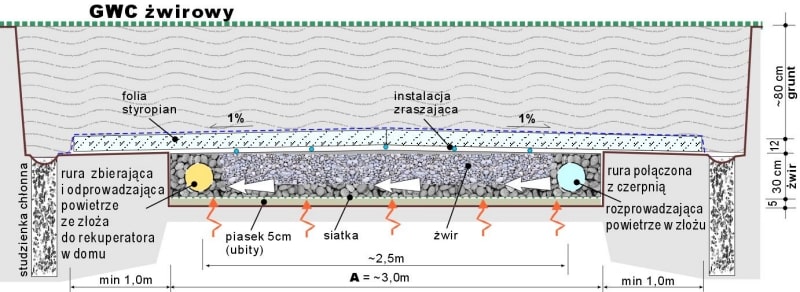 żwirowy wymiennik ciepła